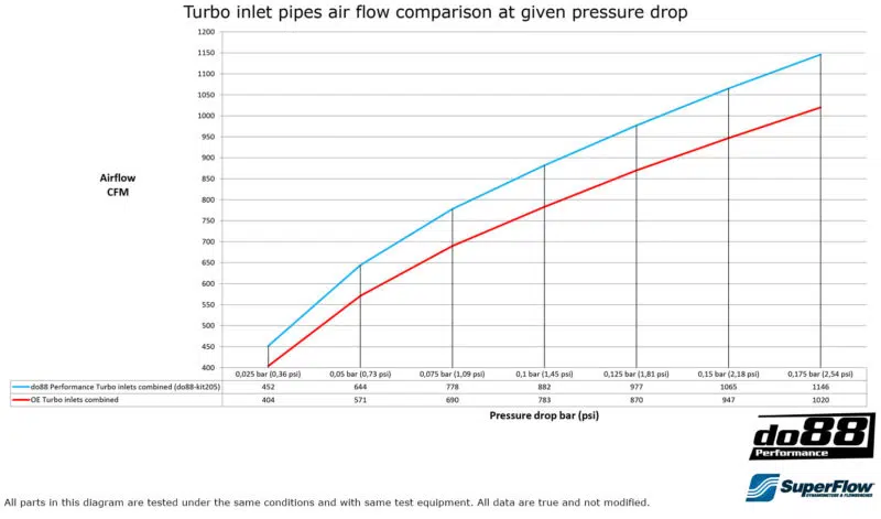 do88 BMW F8X M2C/M3/M4 DO88 Performance Turbo Inlet Pipe - Image 5