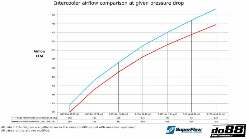 do88 BMW F8X M2C M3 M4 Performance Chargecooler/Intercooler - Image 6