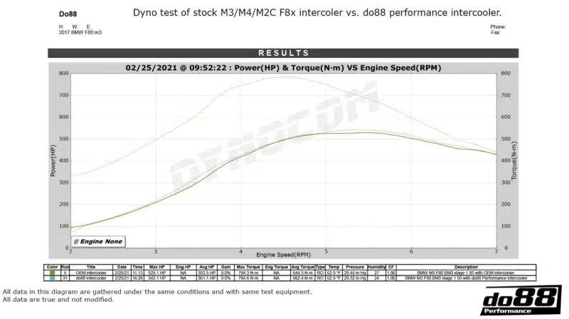 do88 BMW F8X M2C M3 M4 Performance Chargecooler/Intercooler - Image 7