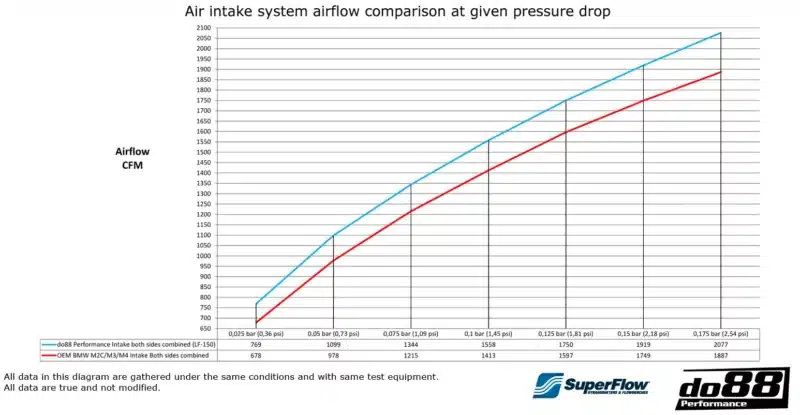 do88 BMW M2C/M3/M4 F8X. Performance Air Intake System – LF-150 - Image 7