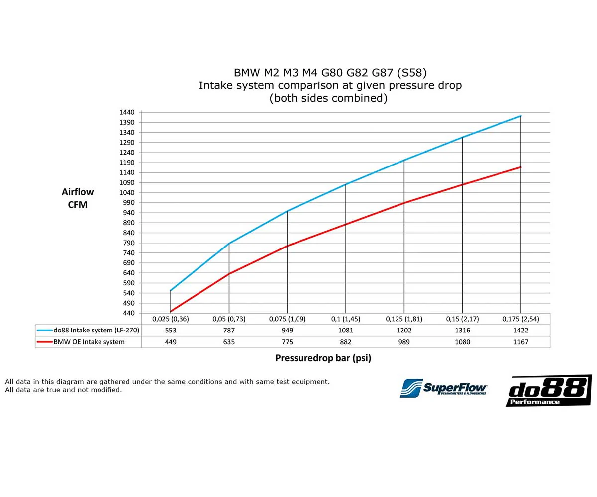 do88 Carbon Fibre Intake System BMW M2/M3/M4 (G8X) - Image 8
