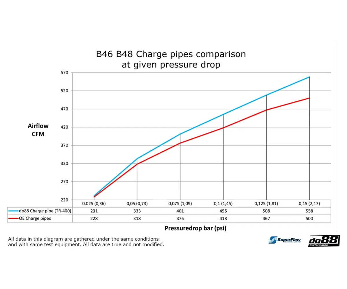 do88 Charge Pipe BMW F/G-Series (B48/B46) A90 Supra - Image 3