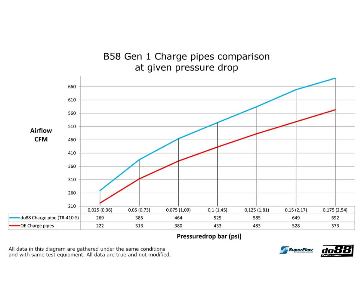 do88 Charge Pipe BMW F-Series (B58) - Image 6