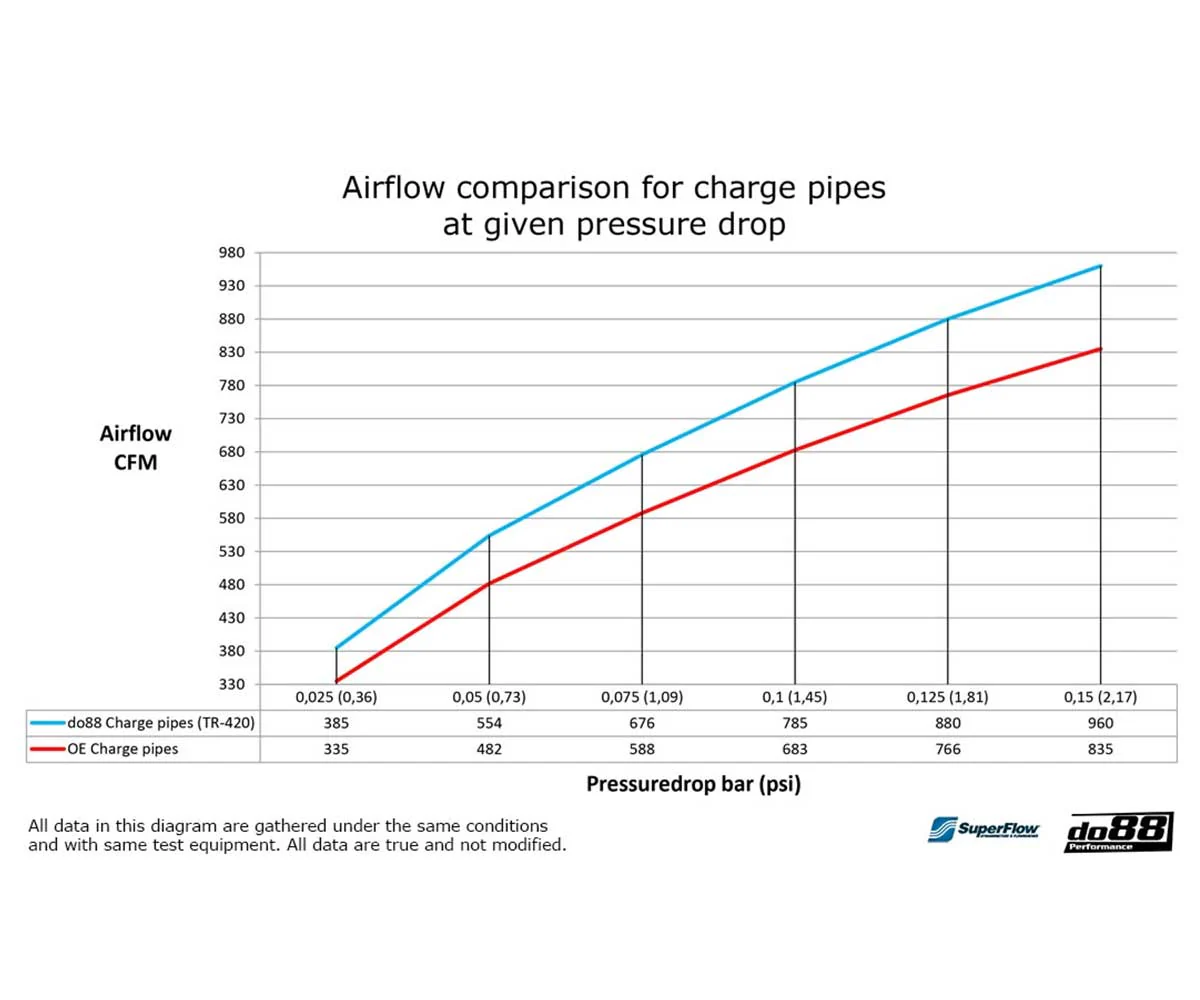 do88 Charge Pipe BMW M2/M3/M4 (G8X) - Image 6