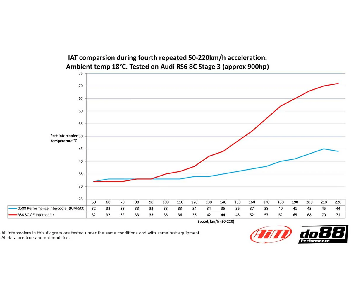 do88 Intercooler Audi RS6/RS7 (C8) - Image 7