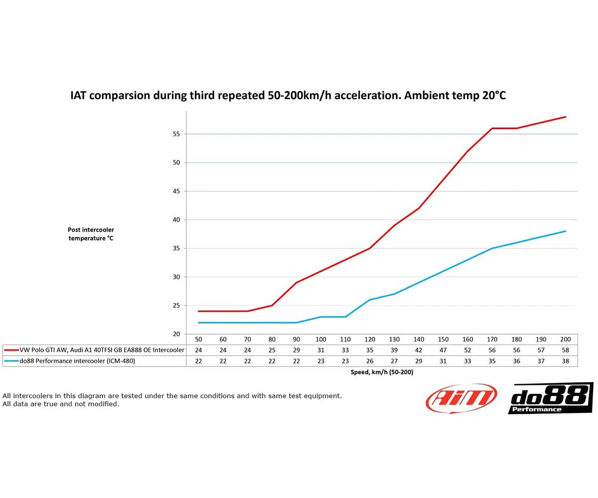 do88 Intercooler VW Polo GTI (AW)/ Audi A1 40TFSI (GB) - Image 6
