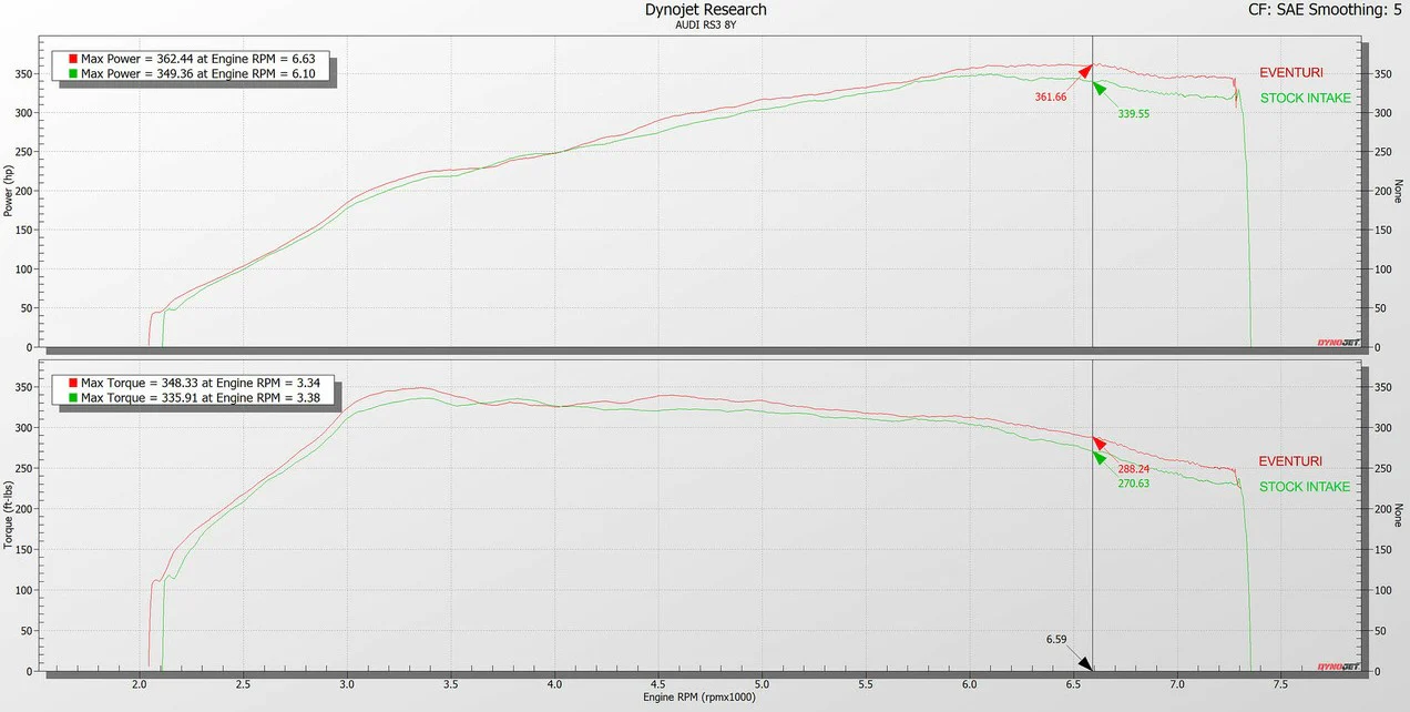 Eventuri Carbon Fibre Intake System - RS3 8Y - Image 9