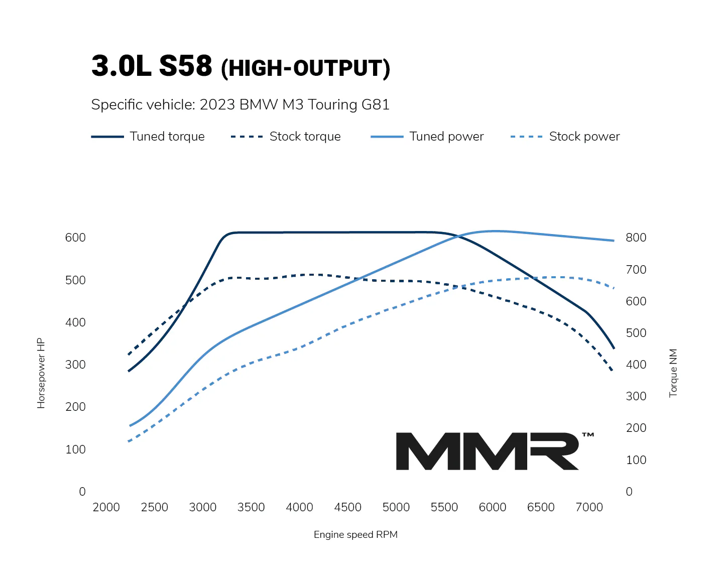 MMR Power Control Module BMW M2/M3/M4 G8X Tuning Box - Image 7