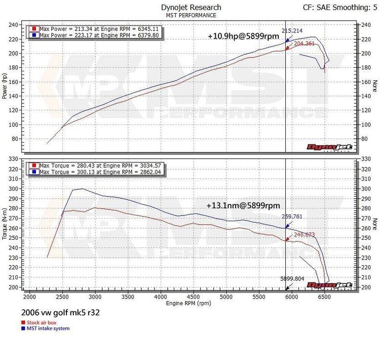 MST-VW-MK5R32 - Intake Kit for Golf MK5 R32 Audi A3 TT 3.2 V6 VR6 EA390 - Image 3