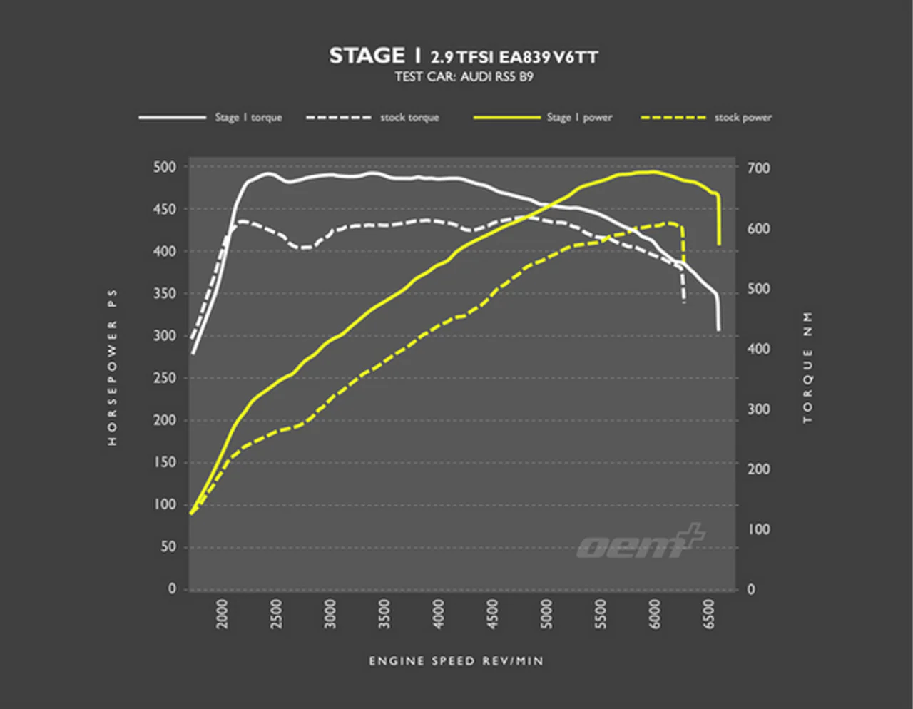 RacingLine Software - Stage 1 ECU Remap - 2.9TFSI (B9) - Image 2