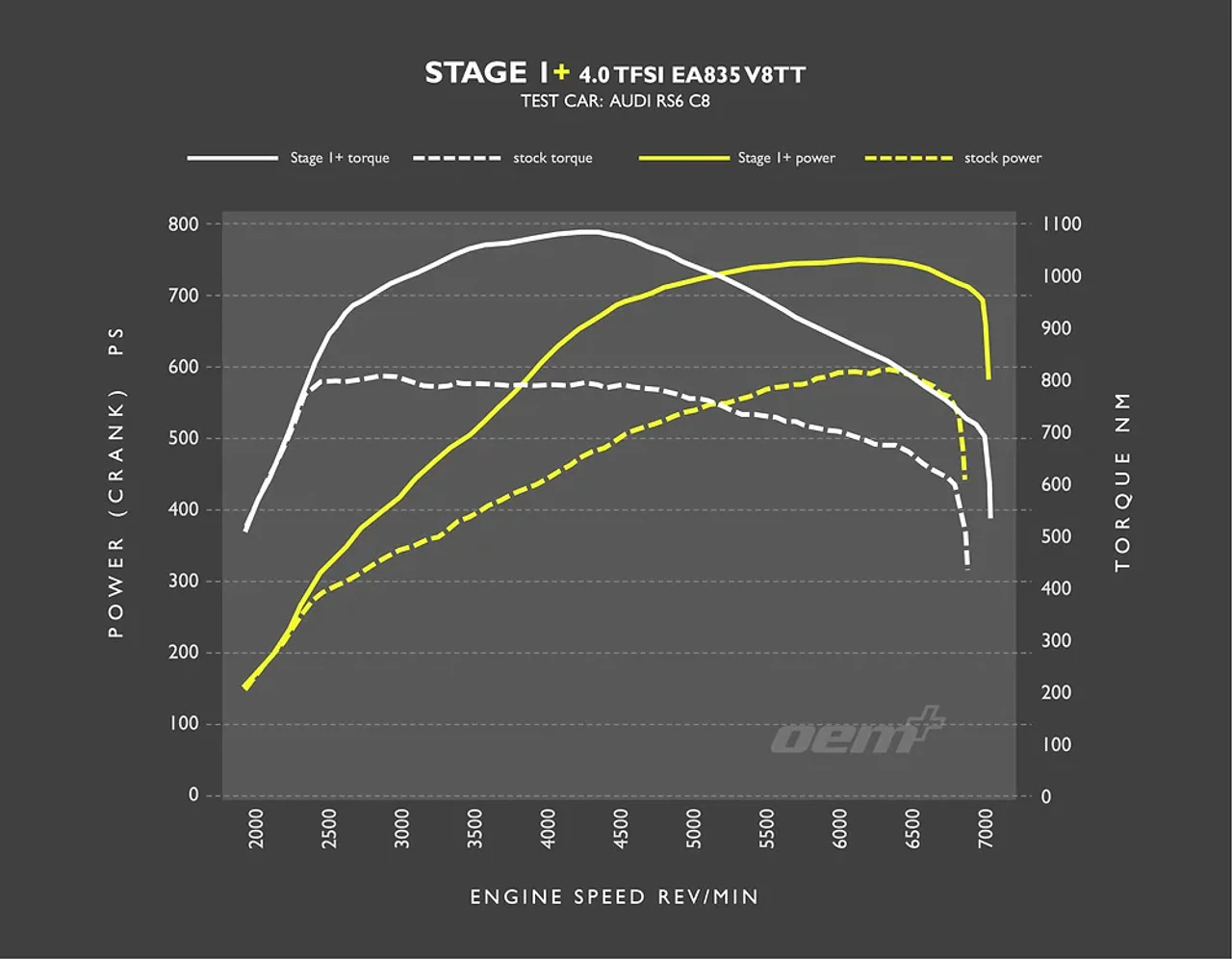 RacingLine Software - Stage 1+ Remap - 4.0 TFSI (2019+) - Image 2