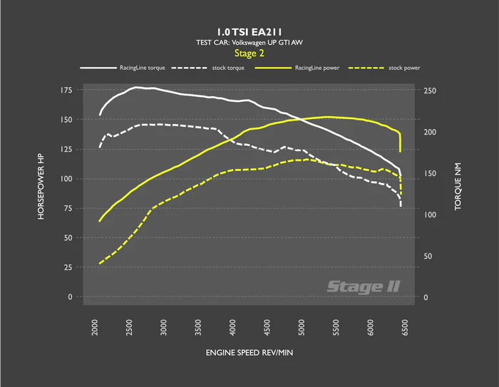 RacingLine Software - Stage 2 ECU Remap - 1.0 TSI EA211 - Image 3