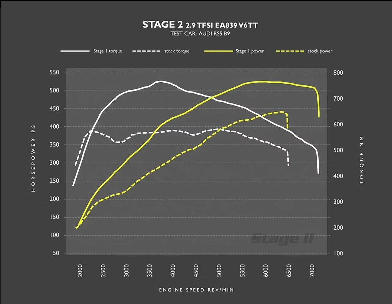 RacingLine Software - Stage 2 ECU Remap - 2.9TFSI (B9) - Image 3