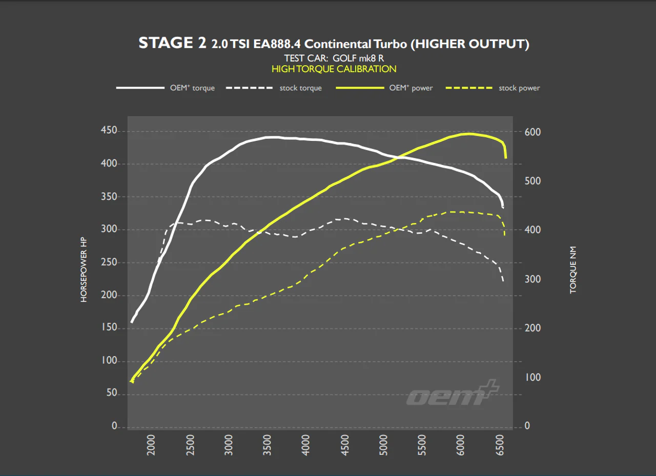 RacingLine Software - Stage 2 Remap - 2.0 TSI EA888 Gen.4 300-320PS - Image 2