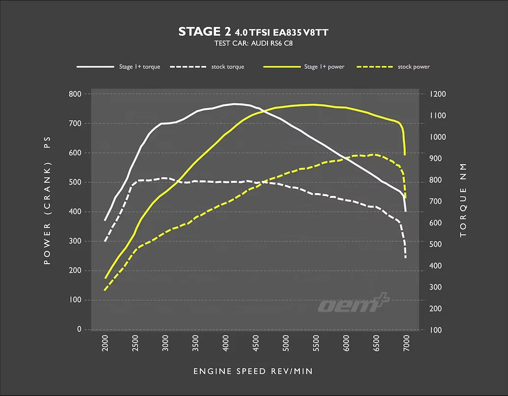 RacingLine Software - Stage 2 Remap - 4.0 TFSI (2019+) - Image 2