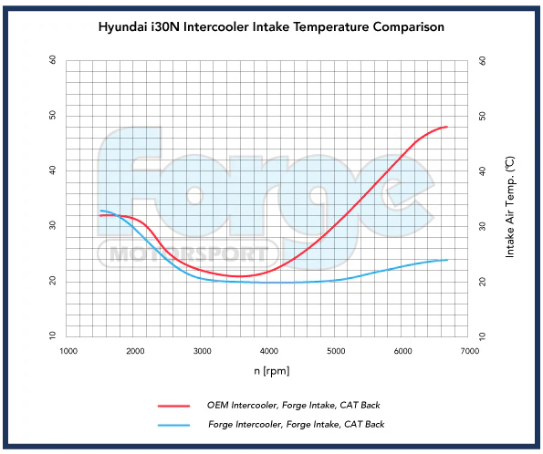 Uprated Intercooler for Hyundai i30N - Image 2