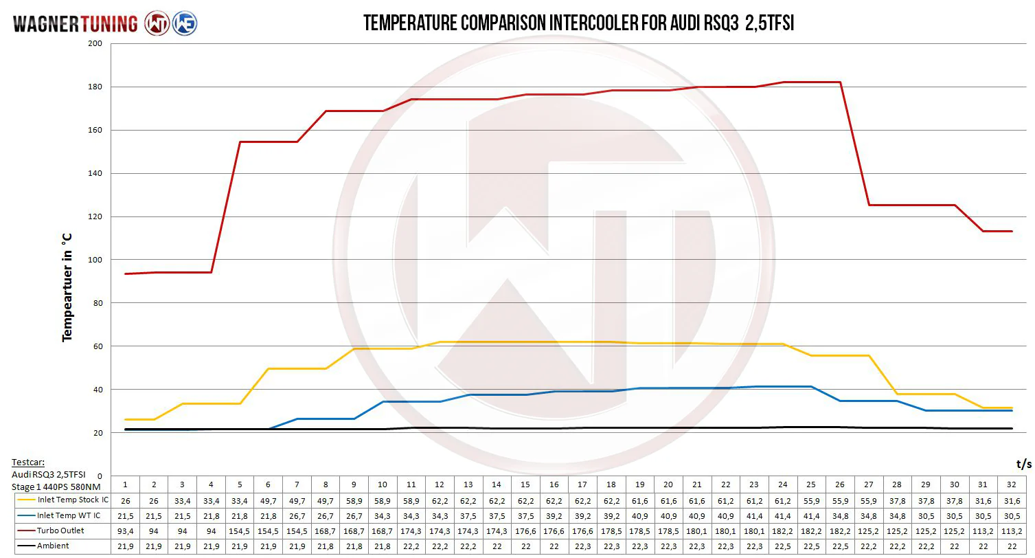 Wagner Tuning Audi RSQ3 EVO 2 Competition Intercooler Kit - Image 6