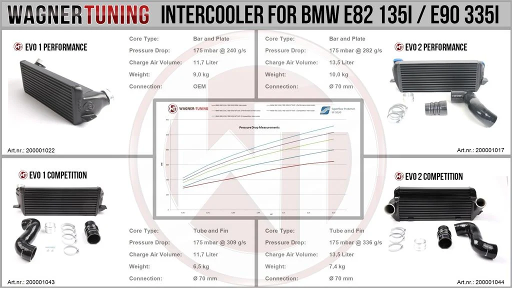 Wagner Tuning BMW E82/98 E91/92/93 Z4 N20 135i 335i EVO1 Intercooler - Image 4