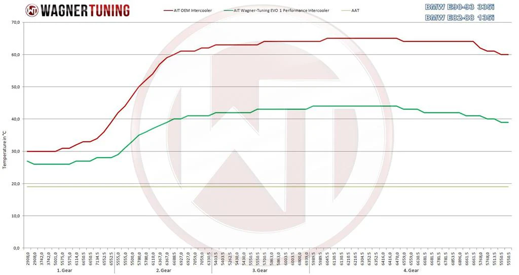Wagner Tuning BMW E82/98 E91/92/93 Z4 N20 135i 335i EVO1 Intercooler - Image 6