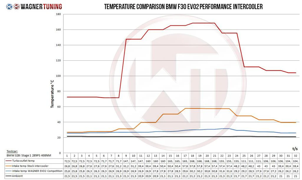 Wagner Tuning BMW F20 F30 EVO 2 Competition Intercooler Kit - Image 6