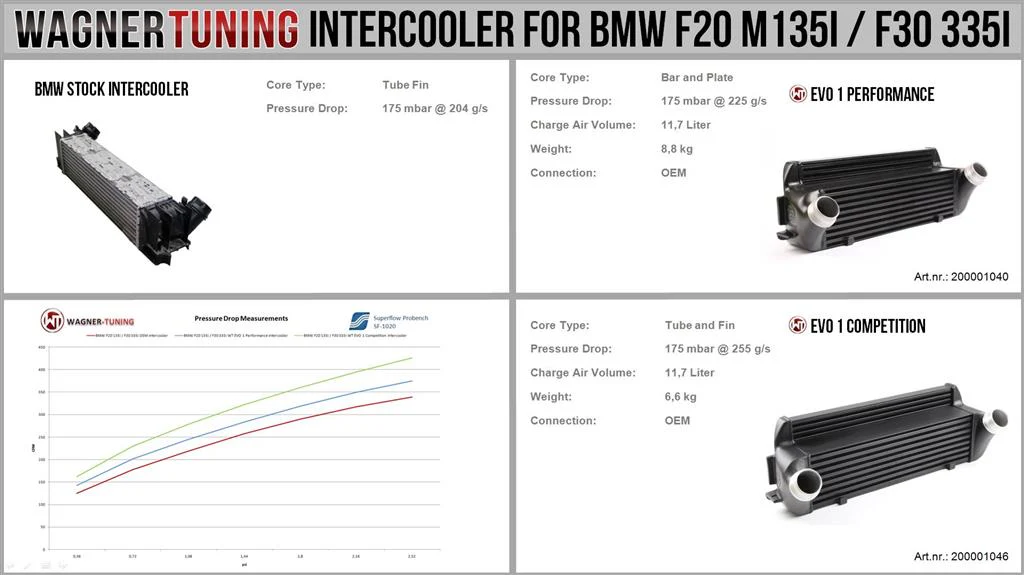 Wagner Tuning BMW F20 F30 EVO1 Competition Intercooler - Image 6