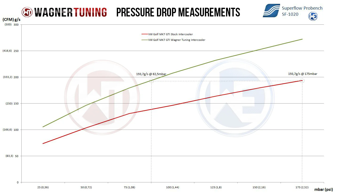 Wagner Tuning MQB Intercooler Kit 2.0 TSI Mk7 Golf R/GTI, S3/TTS, Cupra - Image 4