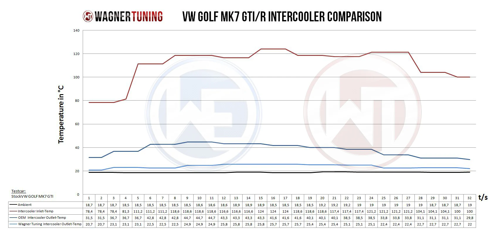 Wagner Tuning MQB Intercooler Kit 2.0 TSI Mk7 Golf R/GTI, S3/TTS, Cupra - Image 5