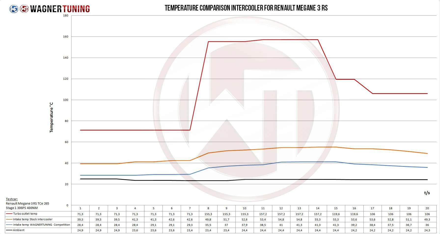 Wagner Tuning Renault Megane 3 RS 250-275 Competition Intercooler Kit - Image 4